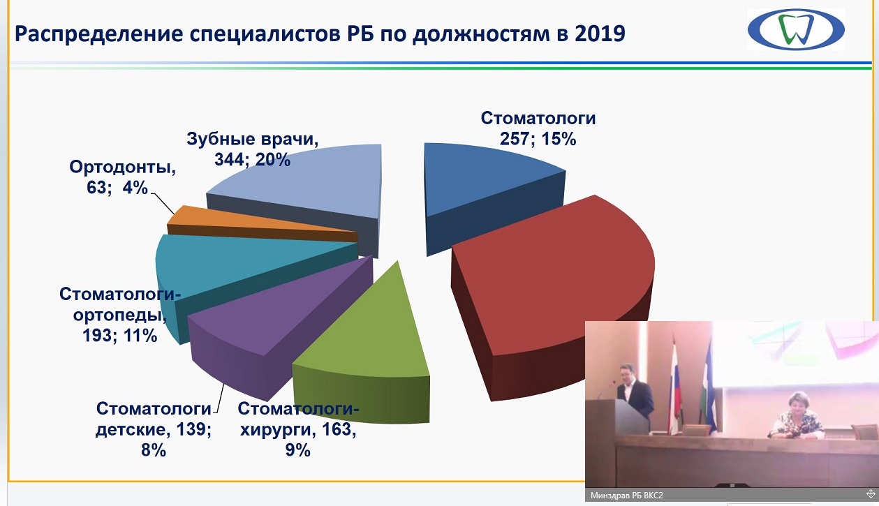 Отчет главного внештатного специалиста стоматолога МЗ РБ на оперативном  совещании